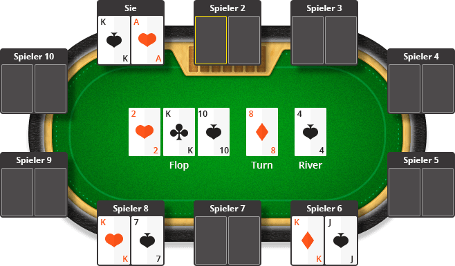 Poker Reihenfolge - Wert der Poker Blätter im Überblick